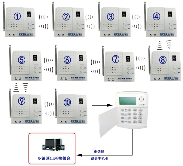 十户联防报警装置，十户联防实施方案