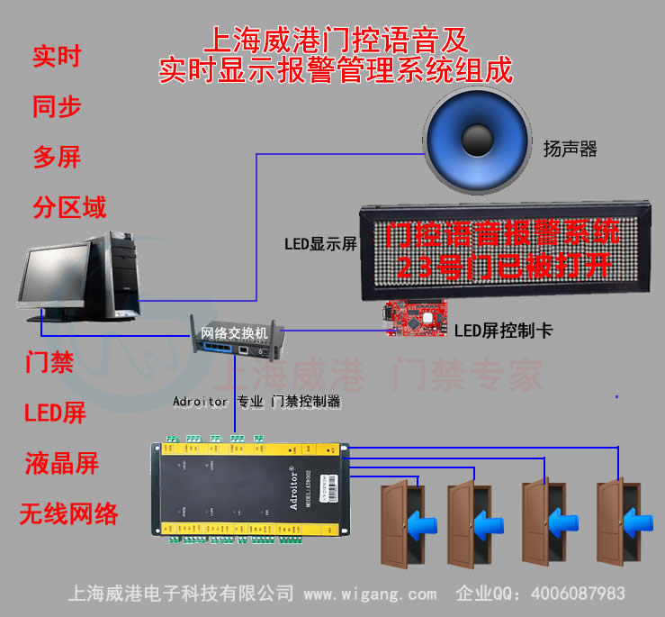 上海威港公司工地人员统计监控软件