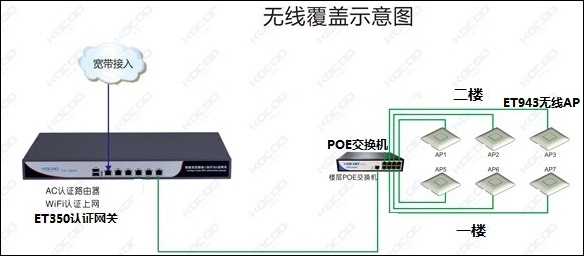 出租房wifi出租房无线wifi覆盖