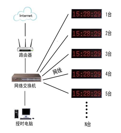 LED网络数字电子钟TCP/IP校时网络时钟