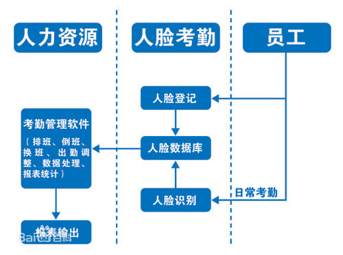 建筑起重机械安全监控特种作业人员人脸识别考勤系统