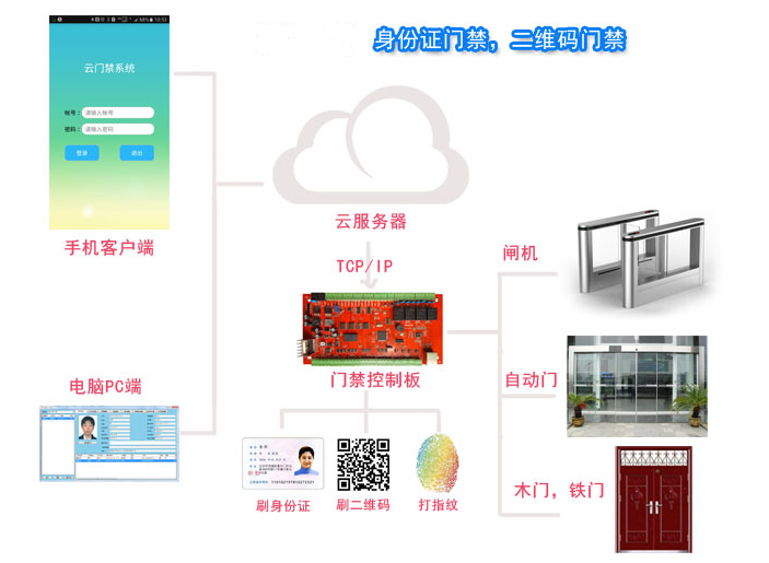 二代身份证门禁控制器，大厅道闸出入刷身份证门禁SD220S
