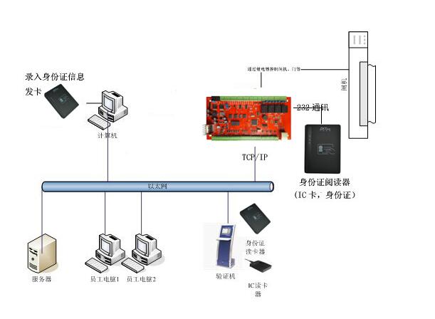 SD220S二代身份证门禁系统,刷身份证信息,无需授权开门