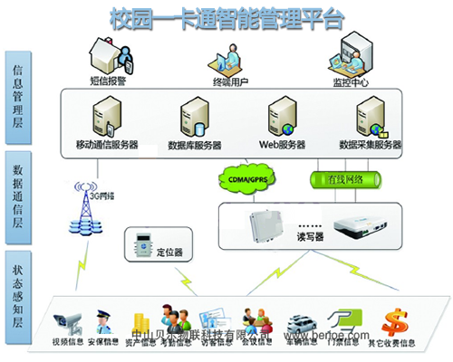 校园一卡通智能管理平台