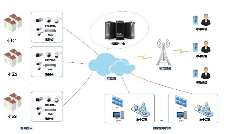 物盟云视频 ——智慧社区综合监管服务解决方案