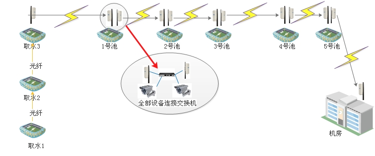 水池取水无线视频监控传输系统 无线图传设备 无线网桥ap