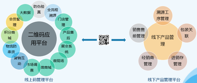 云创物联二维码防伪营销应用平台