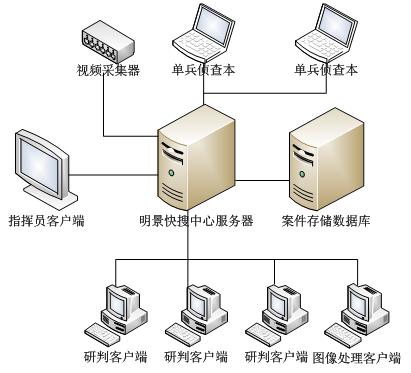 明景视频侦查技术联合工作室  工作站