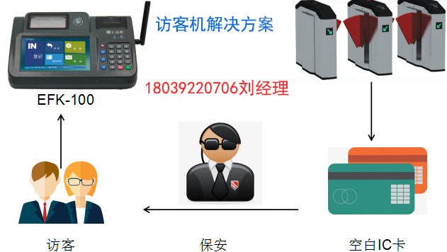 个人信息采集认证系统自动识别终端