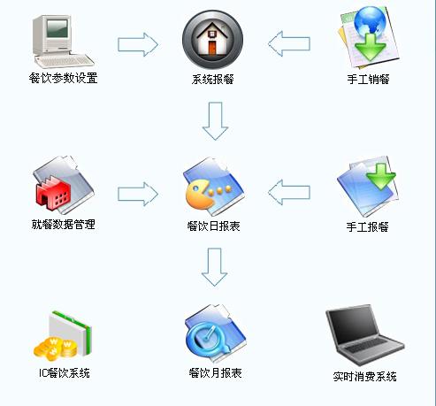 佛山市消费系统