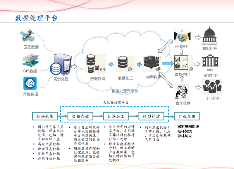 利用地球赤道静止卫星完成森林防火和秸秆焚烧应用