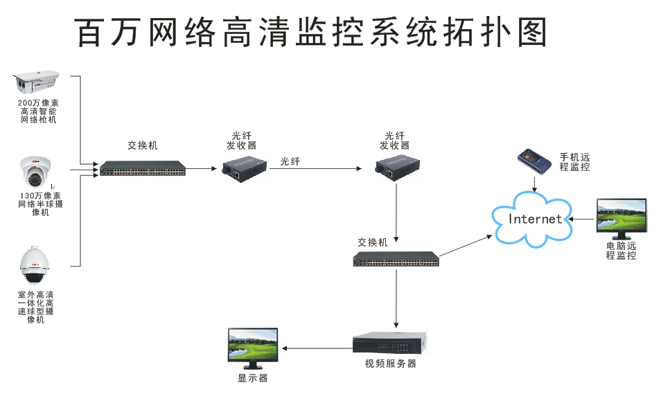 百万网络高清监控 系统（推荐）方案