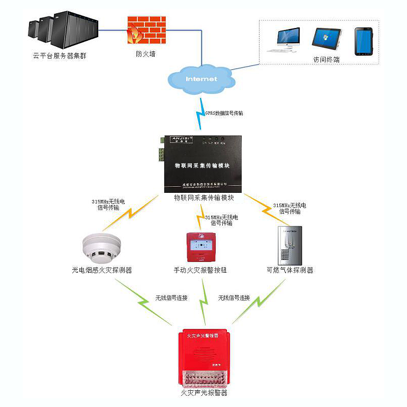 智能火灾预警系统  智慧消防电气火灾预警系统 润泽智能