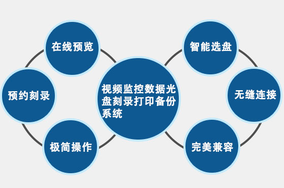派美雅视频监控数据光盘刻录打印备份系统功能图