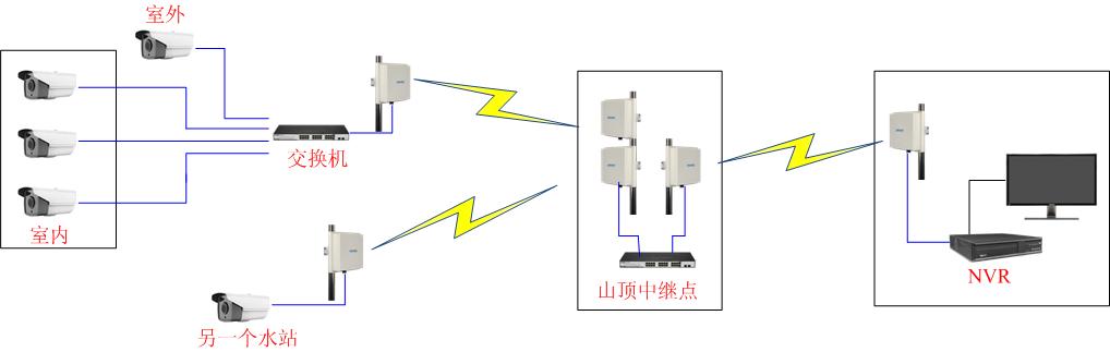 供水站高清无线监控视频系统 无线网桥图传设备安装 监控施工