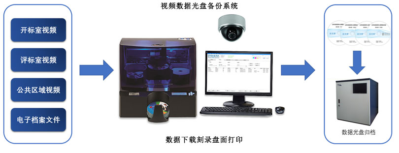 数据自动下载刻录盘面打印