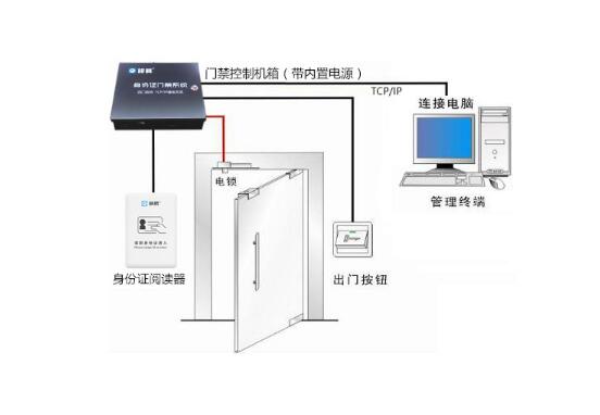 研腾YT-M200小区身份证门禁系统解决方案_出租屋身份证门禁管理系统方案