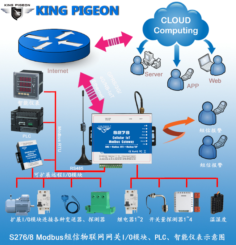 S27 6S278 GSM 3G 4G Modbus RTU短信网关应用示意图 拷贝.jpg