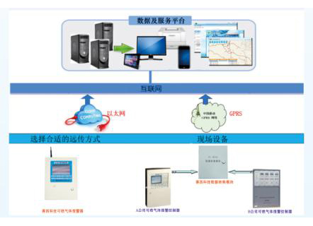可燃气体报警器SC-K910WP远传气体报警平台