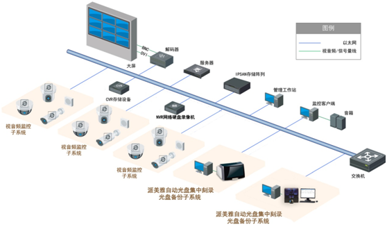 监控视频备份刻录系统拓扑图