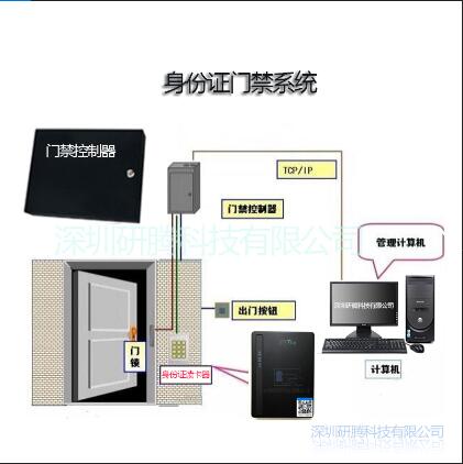 出入境身份证门禁,税局二代身份证门禁,派出所身份证门禁系统