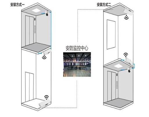 小区电梯无线监控视频传输系统 多发一收无线网桥 电梯网桥安装