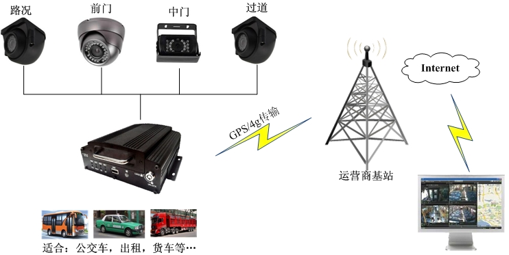 莱安公交车等车辆4g无线视频监控传输方案 无线4g传输