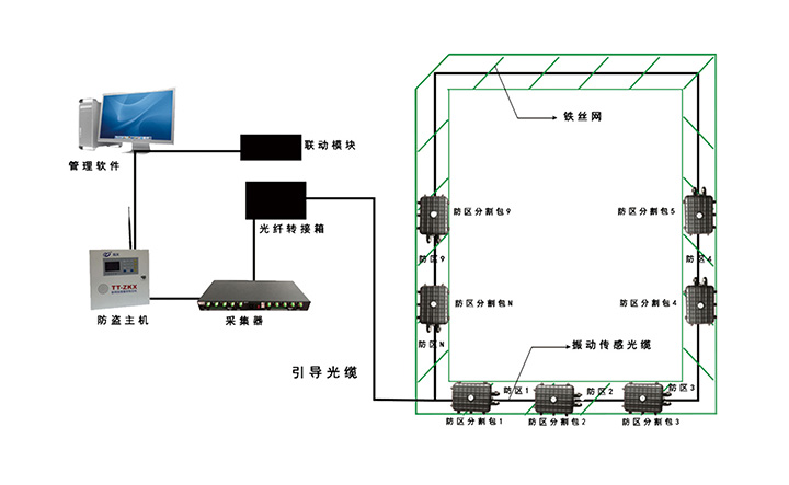 供应振动光纤周界报警系统 振动入侵探测器
