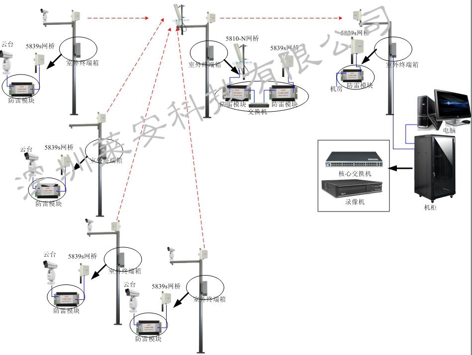 港口码头无线视频监控传输系统案例 深圳无线监控安装