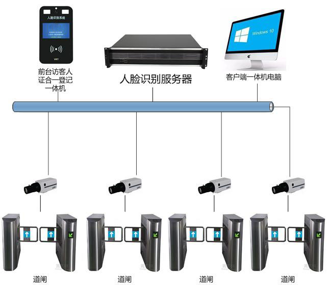 .融合永道人脸识别通行访客考勤系统,服务器+摄像机联网