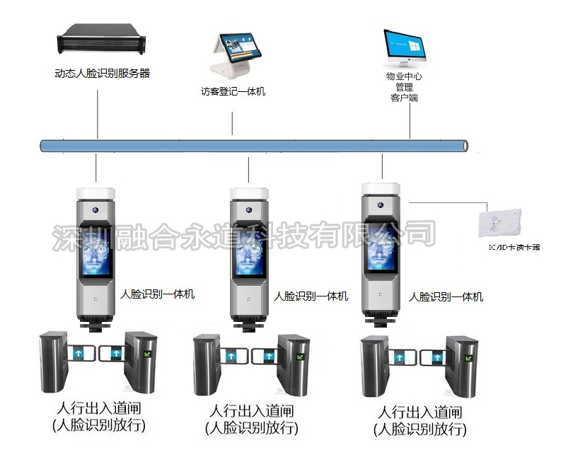 融合永道人脸识别通行访客考勤系统校园通行