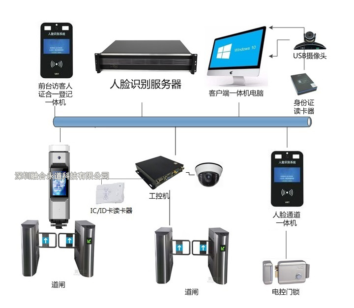 融合永道人脸识别通行访客考勤系统混合联网
