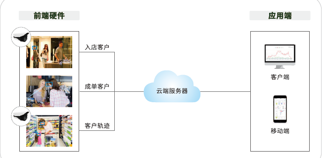 AISHOP门店管理 人流量男女属性VIP客户