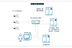 幻视人像卡口系统三场一站黑名单人员识别