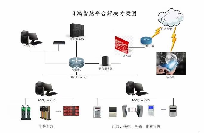 供应日鸿智慧车辆计数系统人员计数系统智慧工地