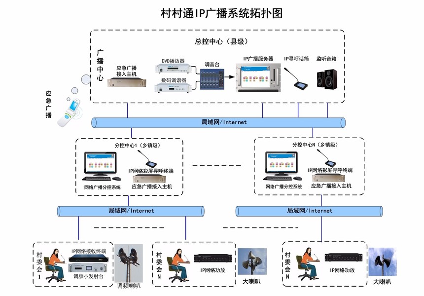 Gmtd 金迈视讯村村通IP广播系统解决方案