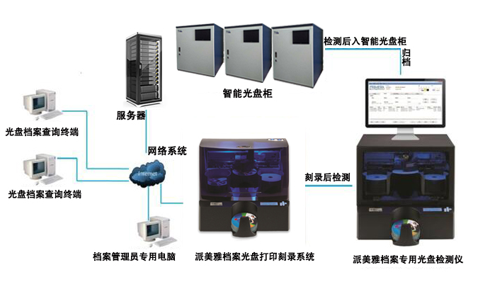 派美雅档案数字化光盘自动归档系统