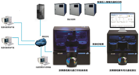 派美雅档案数字化光盘自动刻录归档系统拓扑图