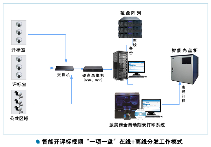 智能开评标视频一项一盘在线加离线分发模式