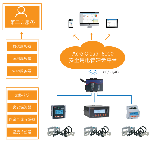 AcrelCloud-6000五小场所用智慧安全用电云平台