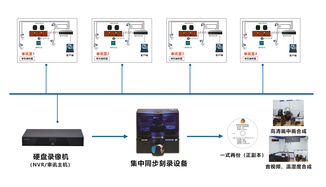 派美雅全自动光盘刻录审讯主机拓扑图
