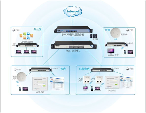 公共区域WiFi 实名制认证上网解决方案