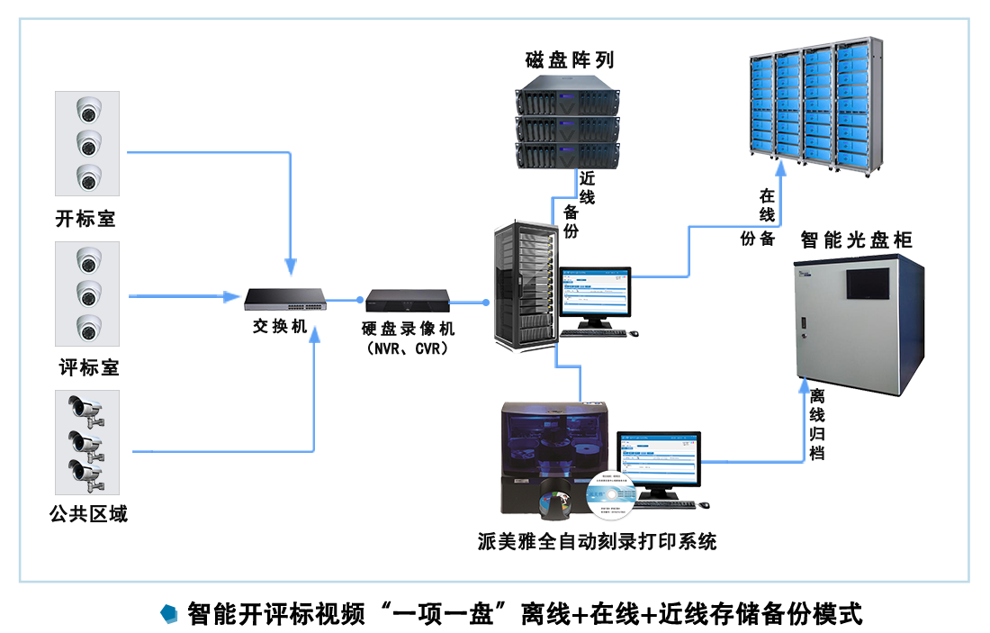 智能开评标文件“一项一盘”离线+近线+在线存储备份模式