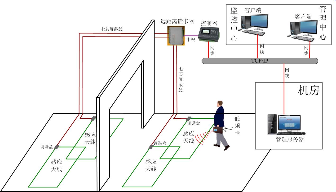 远距离人员跟踪管理系统