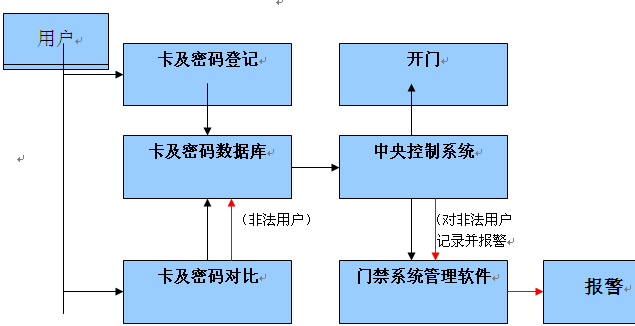 中控监狱门禁管理方案