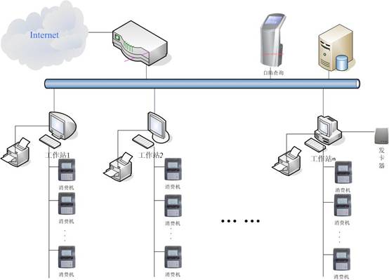 消费机系统应用解决方案
