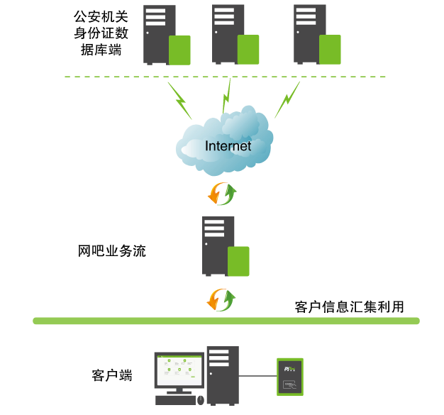 网吧管理身份认证系统