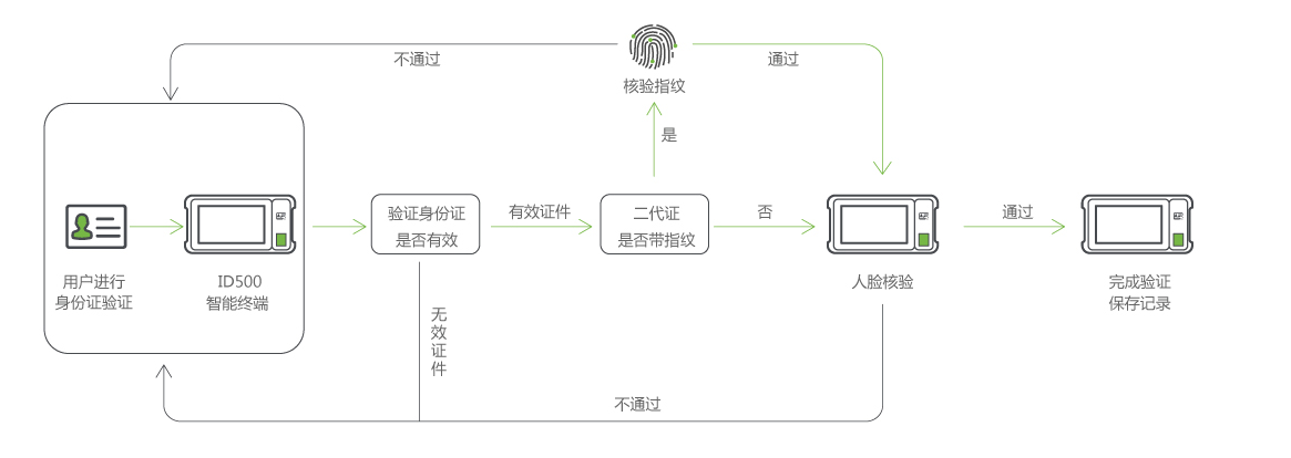 生物识别人证合一解决方案
