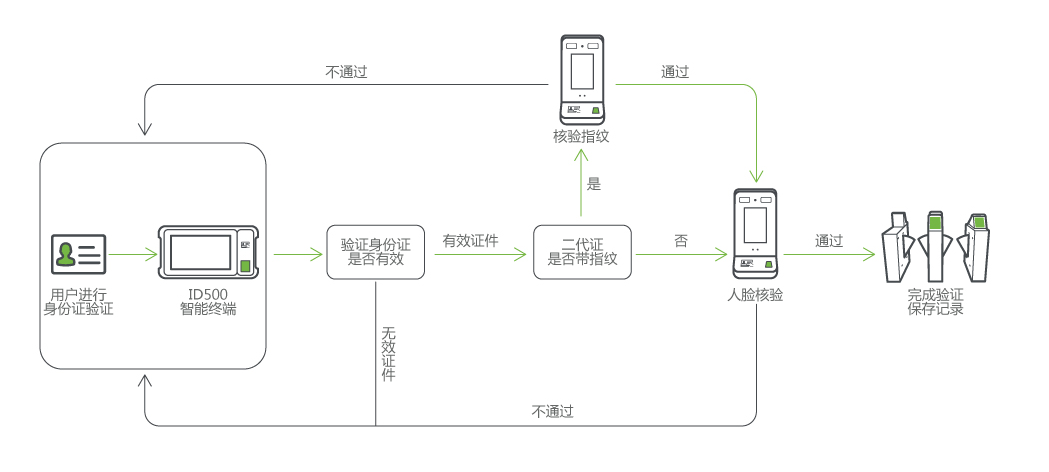通道系统人证核验解决方案