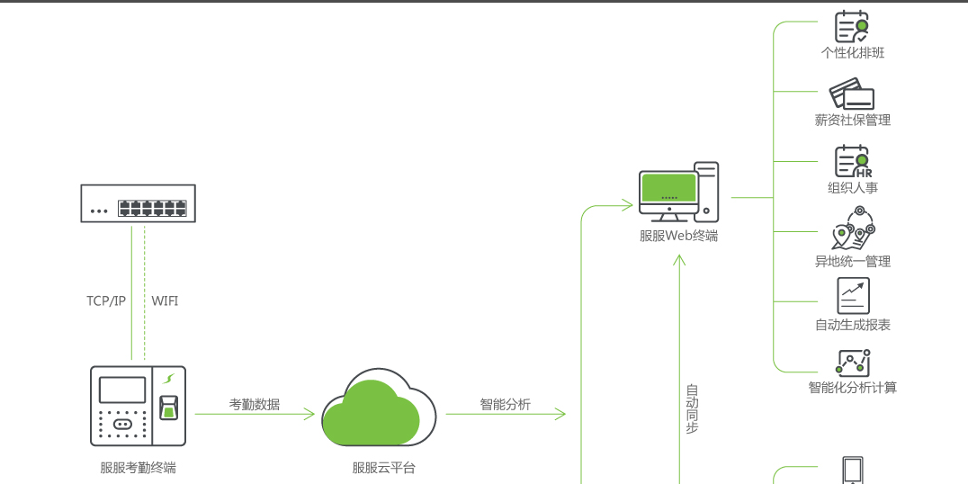 HR管理-云考勤解决方案